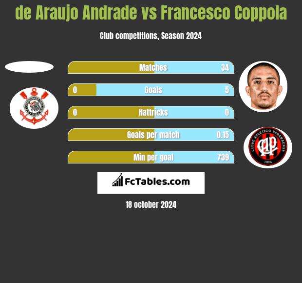 de Araujo Andrade vs Francesco Coppola h2h player stats