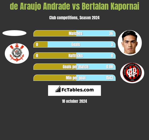 de Araujo Andrade vs Bertalan Kapornai h2h player stats