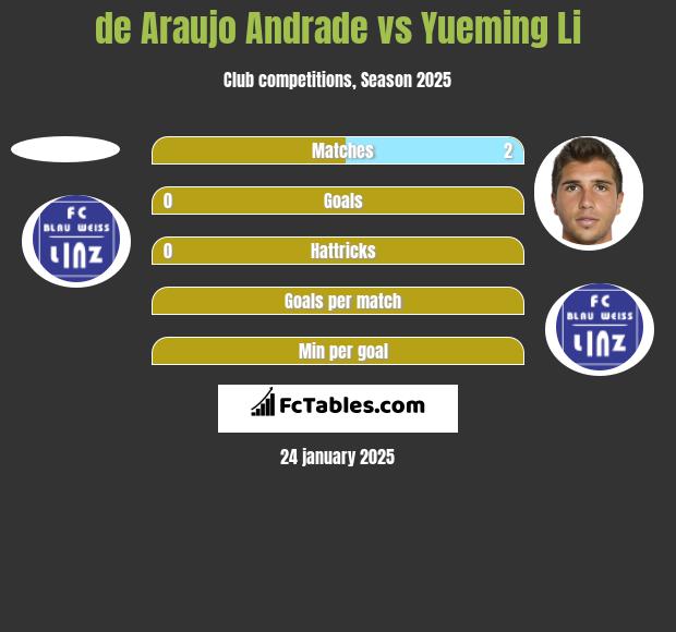 de Araujo Andrade vs Yueming Li h2h player stats