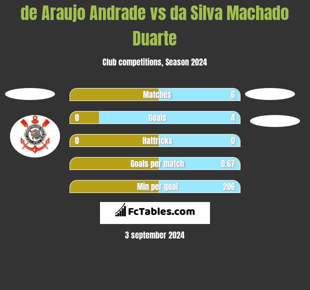 de Araujo Andrade vs da Silva Machado Duarte h2h player stats