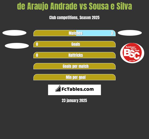 de Araujo Andrade vs Sousa e Silva h2h player stats