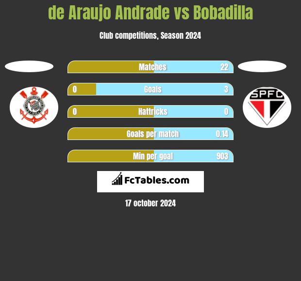 de Araujo Andrade vs Bobadilla h2h player stats