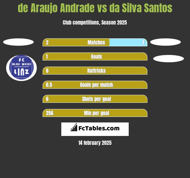 de Araujo Andrade vs da Silva Santos h2h player stats