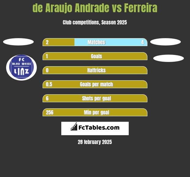 de Araujo Andrade vs Ferreira h2h player stats