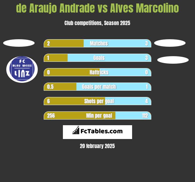 de Araujo Andrade vs Alves Marcolino h2h player stats