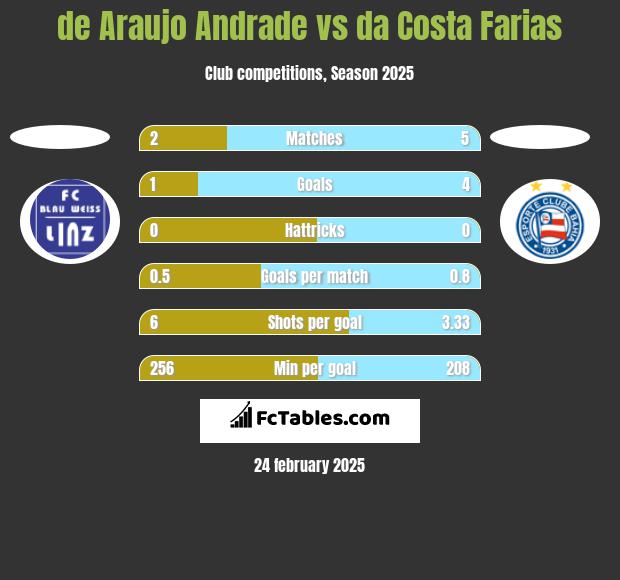 de Araujo Andrade vs da Costa Farias h2h player stats