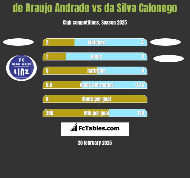 de Araujo Andrade vs da Silva Calonego h2h player stats