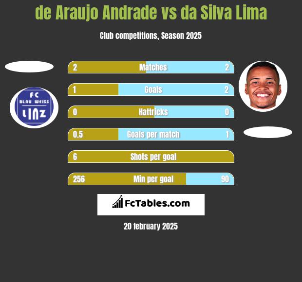 de Araujo Andrade vs da Silva Lima h2h player stats