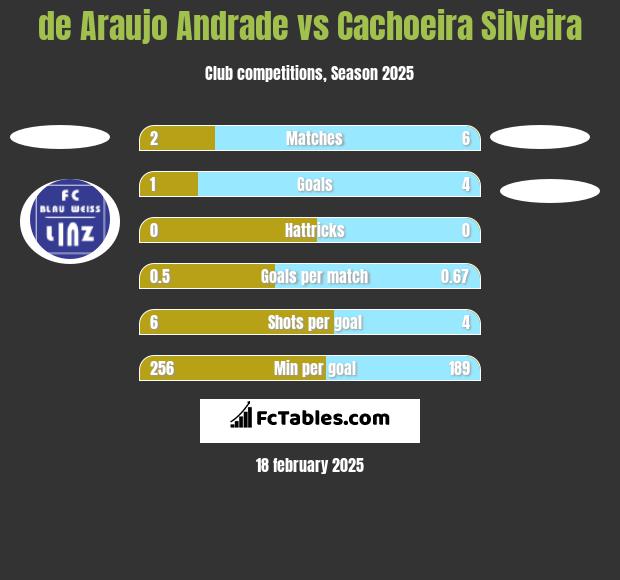 de Araujo Andrade vs Cachoeira Silveira h2h player stats