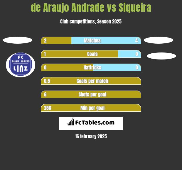 de Araujo Andrade vs Siqueira h2h player stats