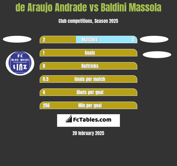 de Araujo Andrade vs Baldini Massola h2h player stats