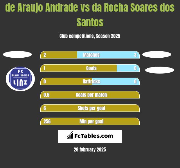 de Araujo Andrade vs da Rocha Soares dos Santos h2h player stats