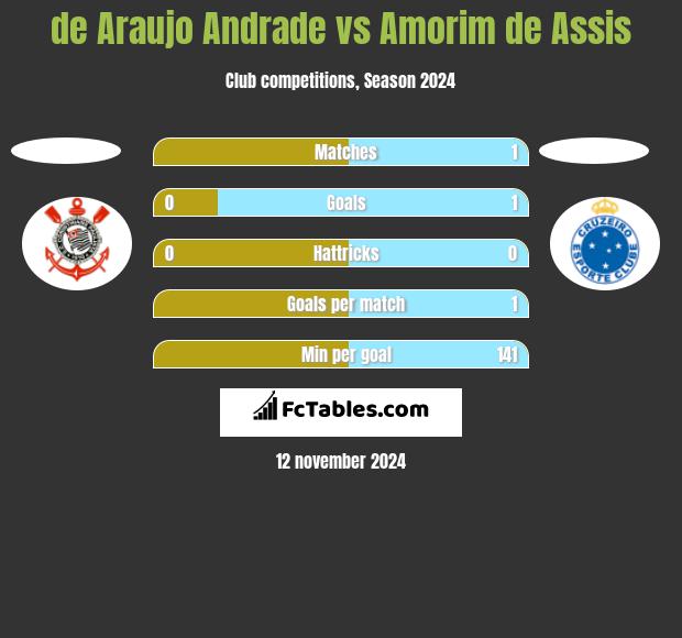 de Araujo Andrade vs Amorim de Assis h2h player stats