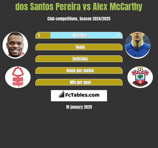 dos Santos Pereira vs Alex McCarthy h2h player stats