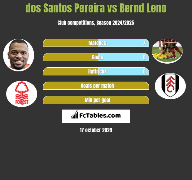 dos Santos Pereira vs Bernd Leno h2h player stats