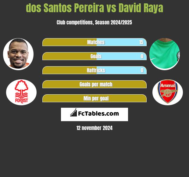 dos Santos Pereira vs David Raya h2h player stats