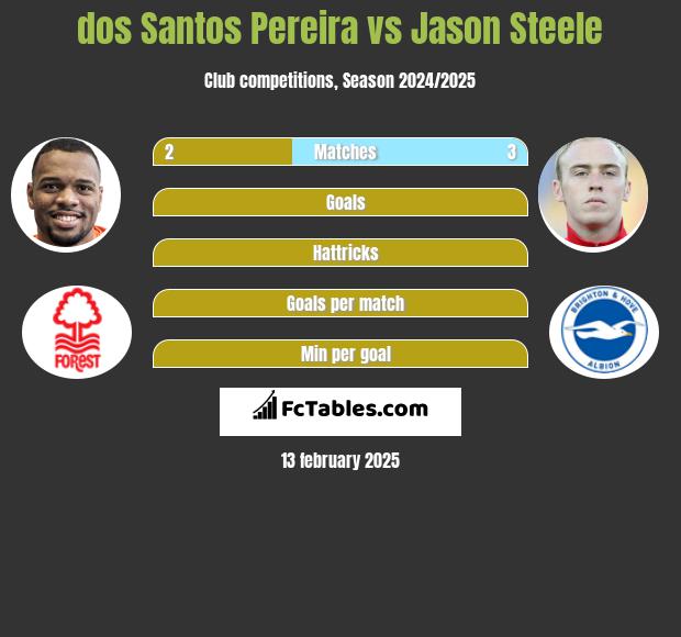 dos Santos Pereira vs Jason Steele h2h player stats