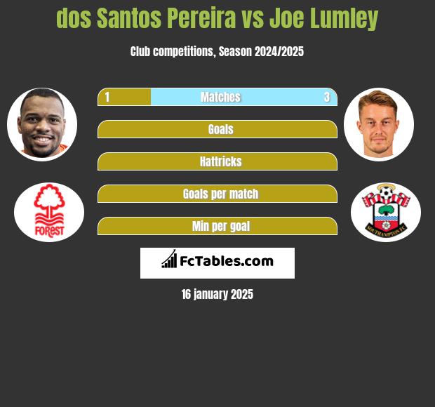 dos Santos Pereira vs Joe Lumley h2h player stats