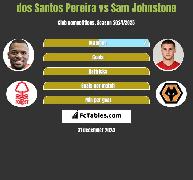 dos Santos Pereira vs Sam Johnstone h2h player stats