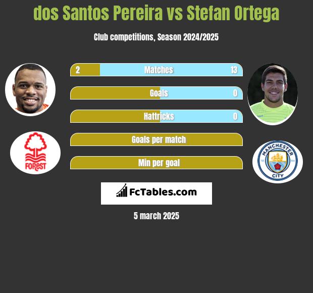 dos Santos Pereira vs Stefan Ortega h2h player stats