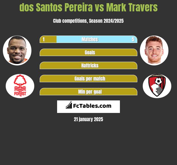 dos Santos Pereira vs Mark Travers h2h player stats