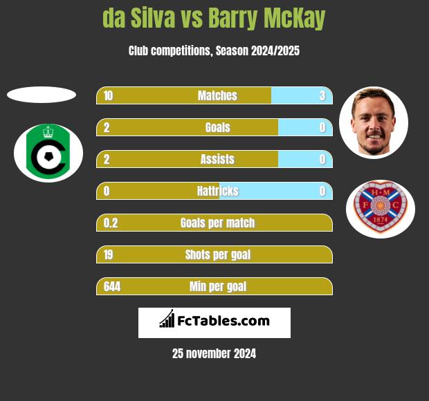 da Silva vs Barry McKay h2h player stats