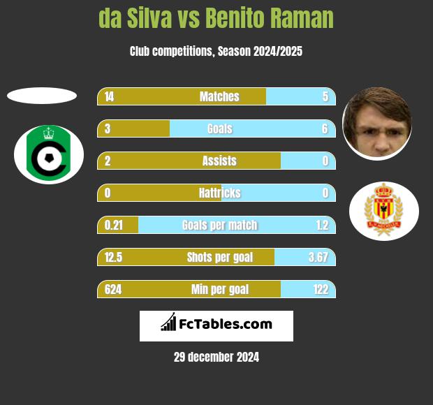 da Silva vs Benito Raman h2h player stats