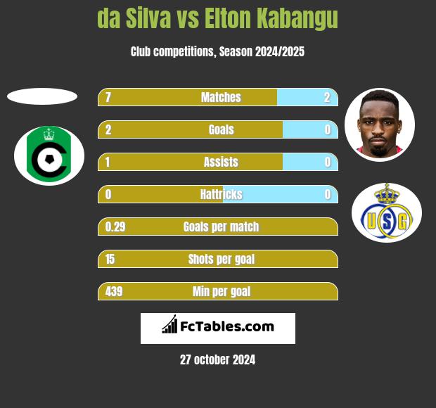 da Silva vs Elton Kabangu h2h player stats