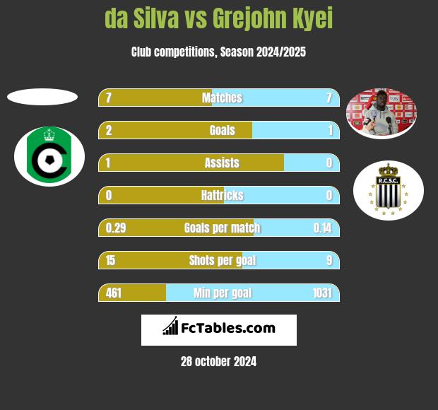 da Silva vs Grejohn Kyei h2h player stats