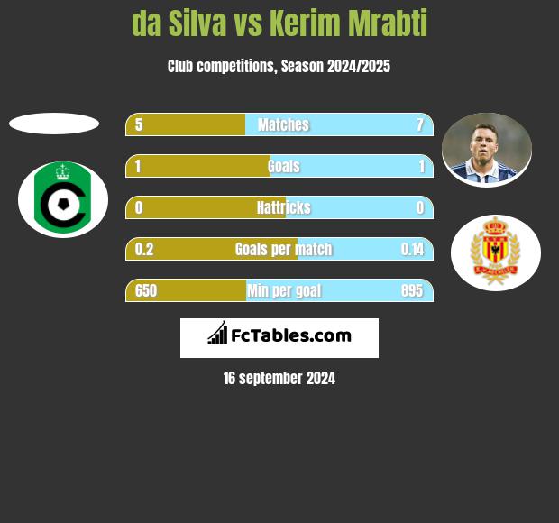 da Silva vs Kerim Mrabti h2h player stats