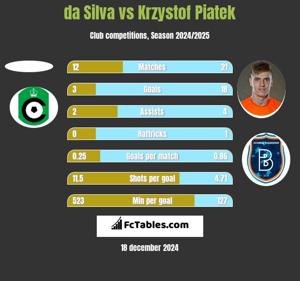 da Silva vs Krzystof Piatek h2h player stats