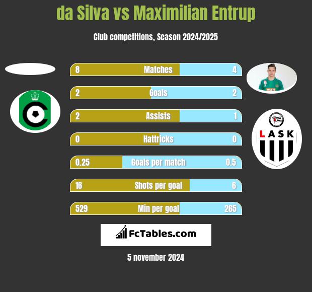 da Silva vs Maximilian Entrup h2h player stats