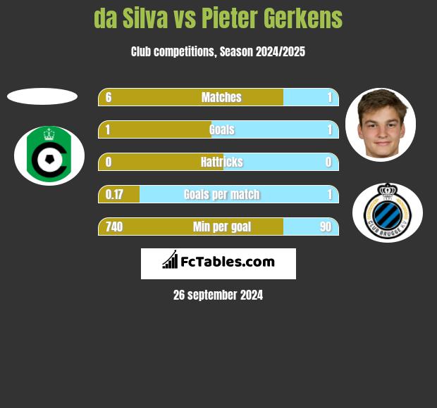 da Silva vs Pieter Gerkens h2h player stats