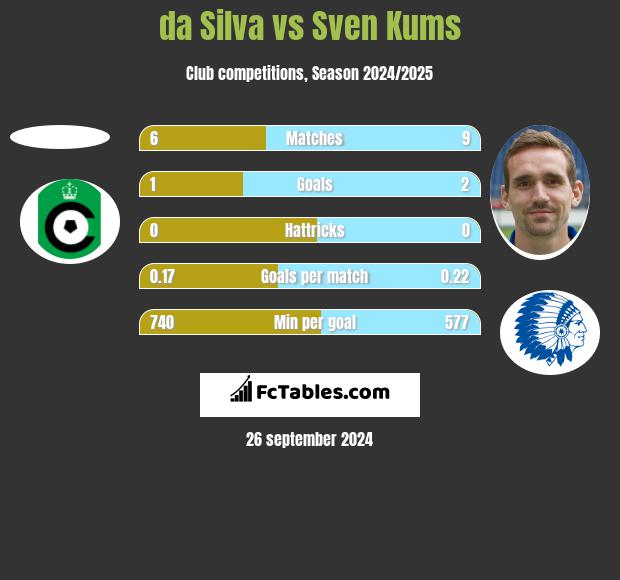 da Silva vs Sven Kums h2h player stats