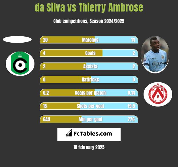 da Silva vs Thierry Ambrose h2h player stats