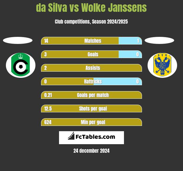 da Silva vs Wolke Janssens h2h player stats