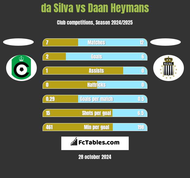 da Silva vs Daan Heymans h2h player stats