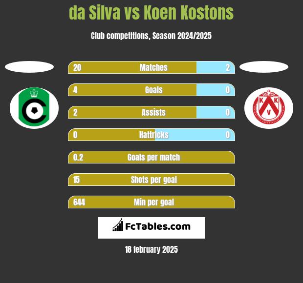 da Silva vs Koen Kostons h2h player stats