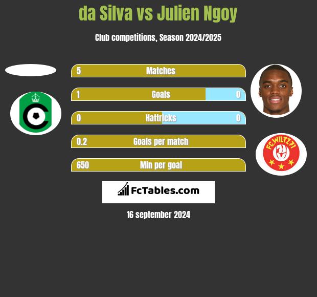 da Silva vs Julien Ngoy h2h player stats