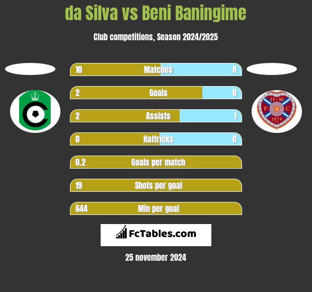 da Silva vs Beni Baningime h2h player stats