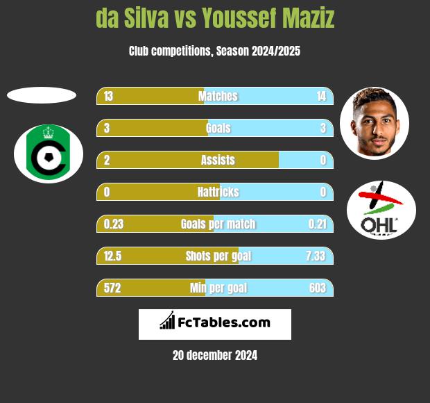 da Silva vs Youssef Maziz h2h player stats