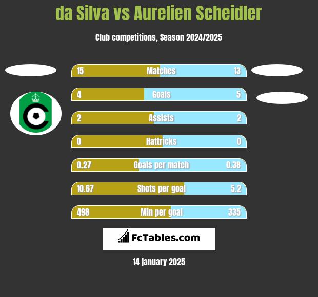 da Silva vs Aurelien Scheidler h2h player stats