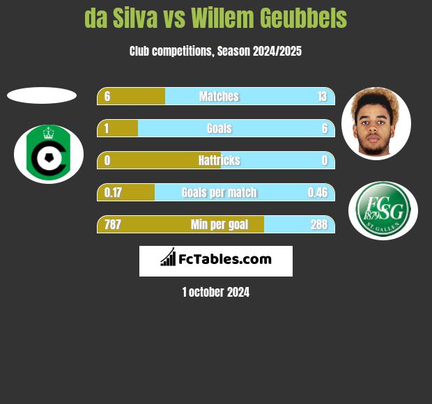 da Silva vs Willem Geubbels h2h player stats