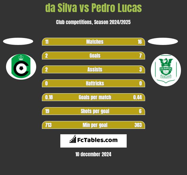 da Silva vs Pedro Lucas h2h player stats