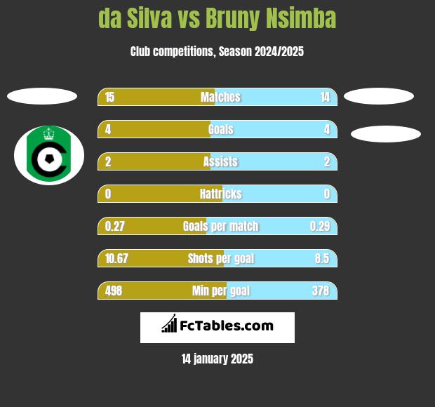 da Silva vs Bruny Nsimba h2h player stats