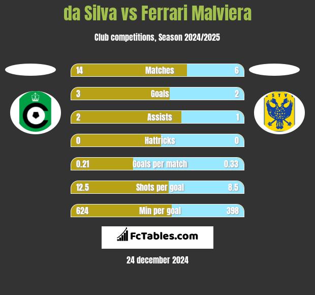 da Silva vs Ferrari Malviera h2h player stats