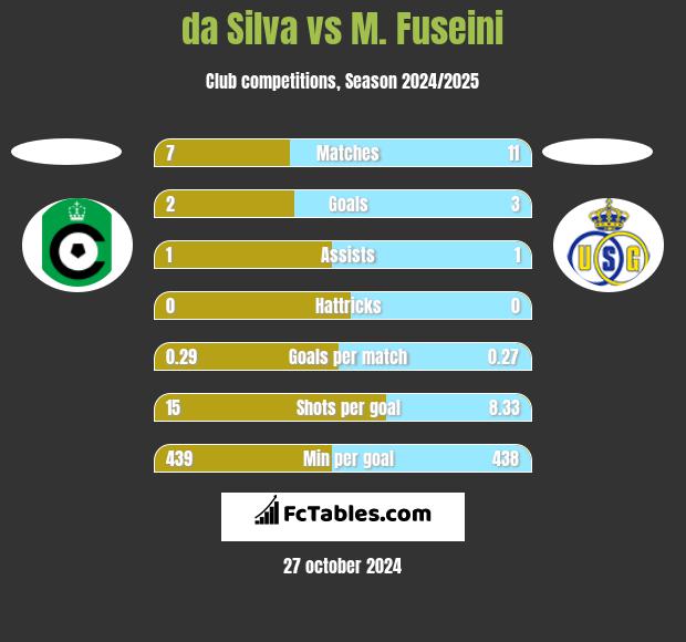 da Silva vs M. Fuseini h2h player stats