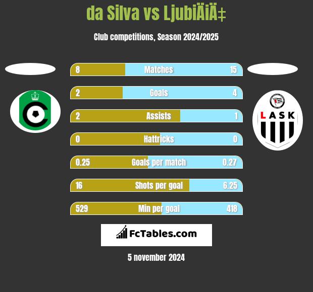 da Silva vs LjubiÄiÄ‡ h2h player stats