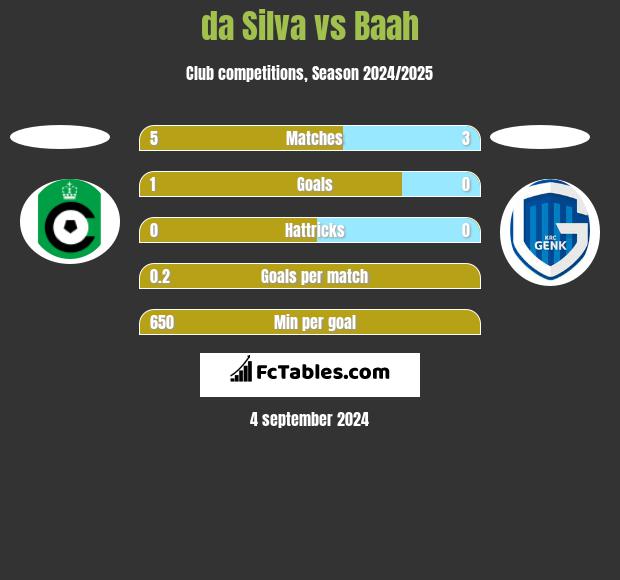 da Silva vs Baah h2h player stats