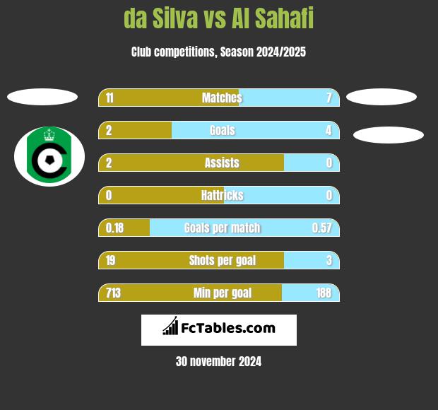 da Silva vs Al Sahafi h2h player stats